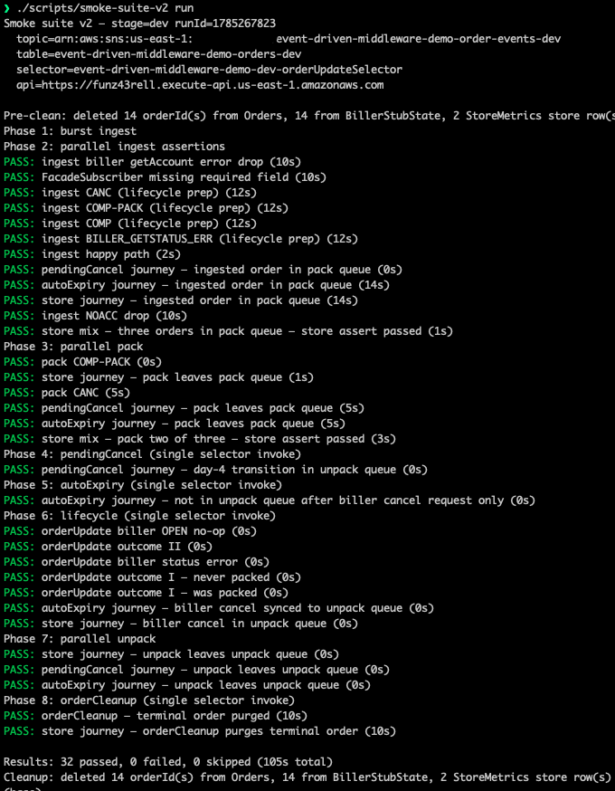 Terminal output of smoke-suite run showing all eight phases passed: 32 passed, 0 failed
