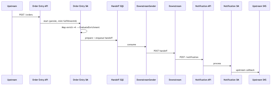 Sequence diagram from upstream order submission through the order entry API and state machine, parallel enrichment, SQS handoff, downstream provisioning, and notification callback to upstream