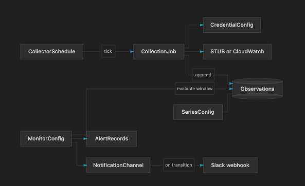 Monitoring architecture showing scheduled collection jobs, STUB or CloudWatch sources, observation storage, series configuration, window evaluation, alert records, and Slack transition notifications
