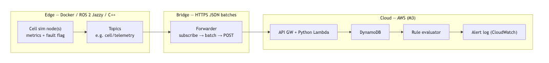 Edge-to-cloud architecture showing ROS 2 cell simulation publishing telemetry, an HTTPS batch forwarder, API Gateway and Lambda ingest, DynamoDB persistence, rule evaluation, and CloudWatch alert logs